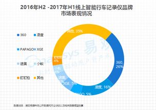 360領跑，中小廠商份額收縮 易觀行車記錄儀行業報告揭示軟件驅動新格局